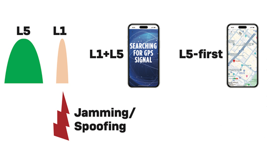 L5-first for improved resilience in mass market GNSS